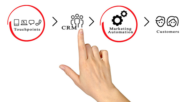 Opportunities for Marketing Automation