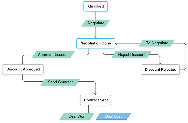 Zoho CRM Blueprint